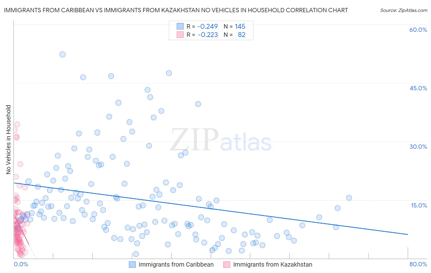 Immigrants from Caribbean vs Immigrants from Kazakhstan No Vehicles in Household