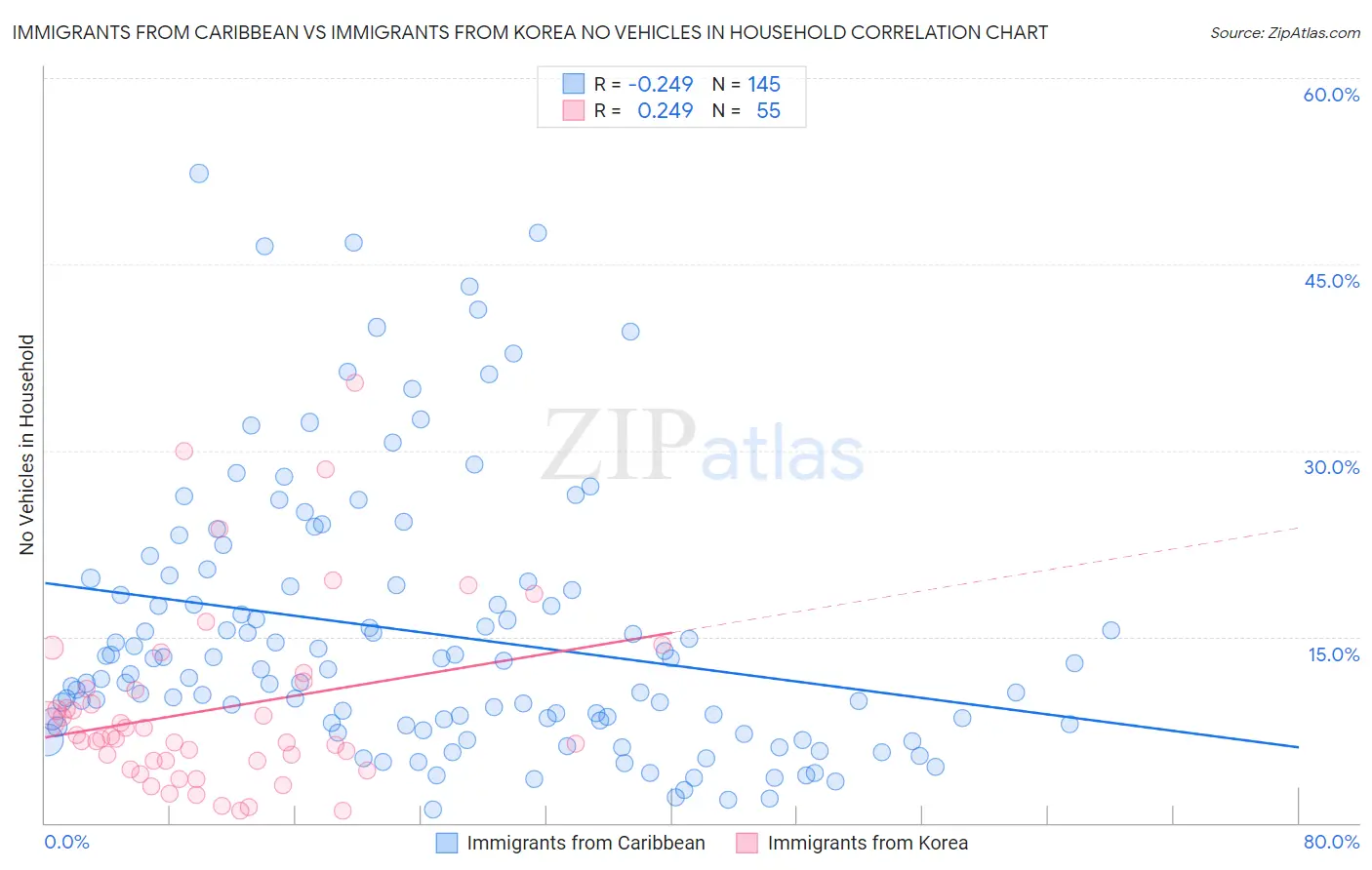 Immigrants from Caribbean vs Immigrants from Korea No Vehicles in Household