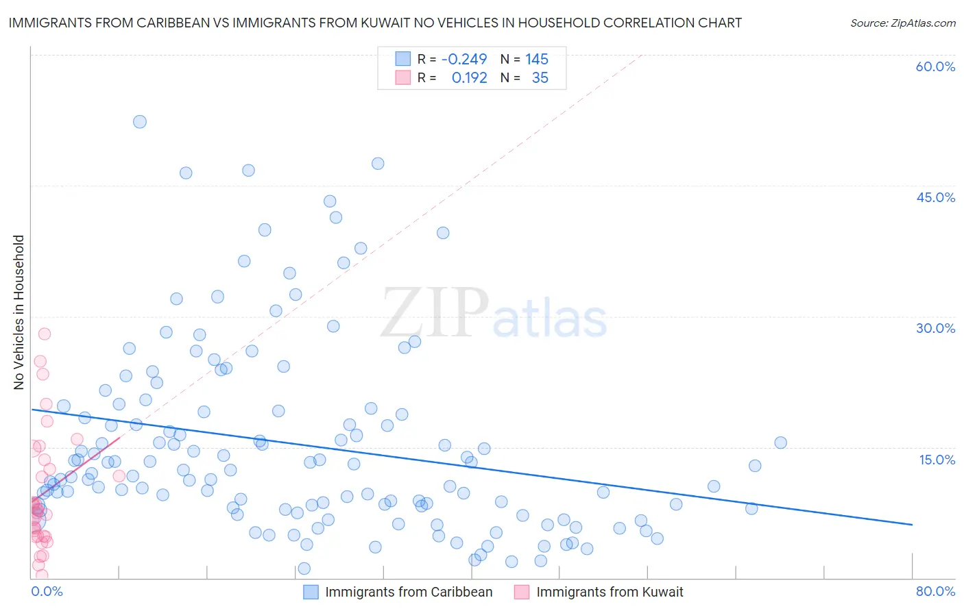 Immigrants from Caribbean vs Immigrants from Kuwait No Vehicles in Household