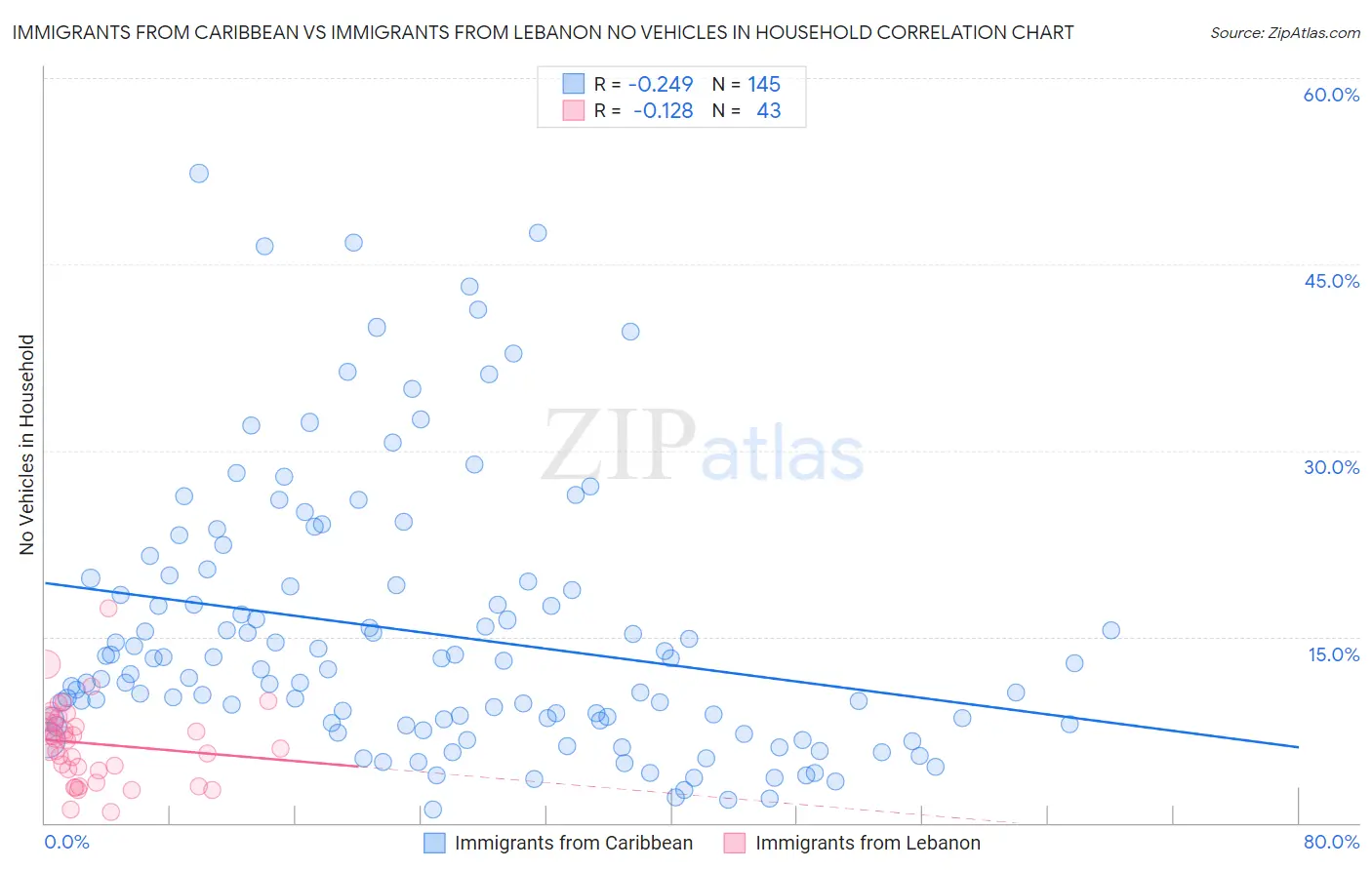 Immigrants from Caribbean vs Immigrants from Lebanon No Vehicles in Household