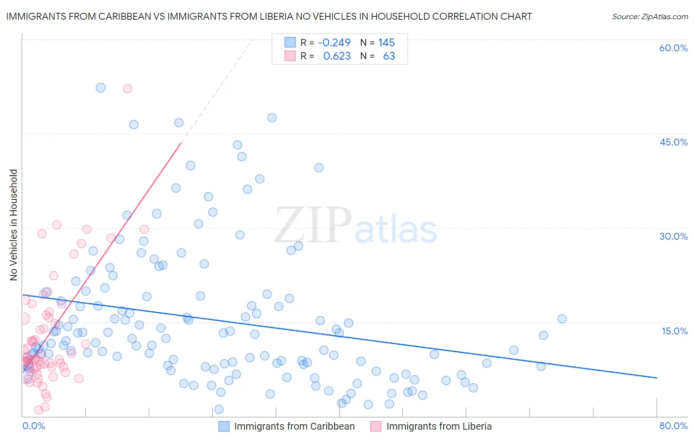 Immigrants from Caribbean vs Immigrants from Liberia No Vehicles in Household
