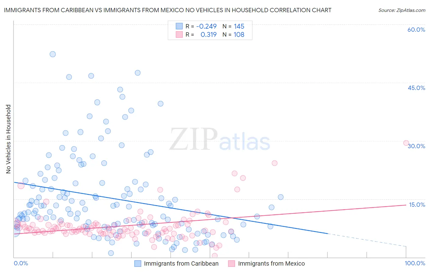 Immigrants from Caribbean vs Immigrants from Mexico No Vehicles in Household