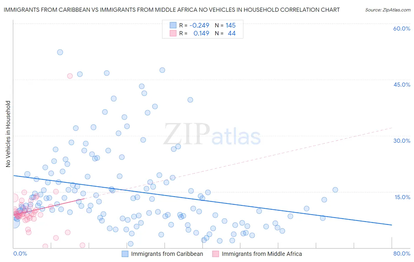 Immigrants from Caribbean vs Immigrants from Middle Africa No Vehicles in Household