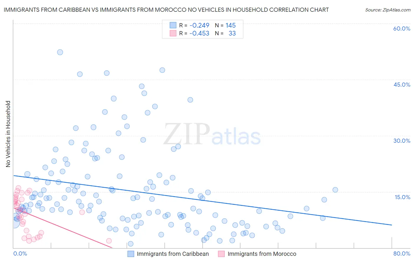 Immigrants from Caribbean vs Immigrants from Morocco No Vehicles in Household