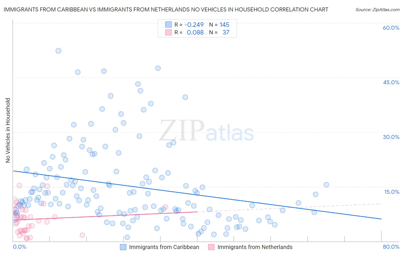 Immigrants from Caribbean vs Immigrants from Netherlands No Vehicles in Household