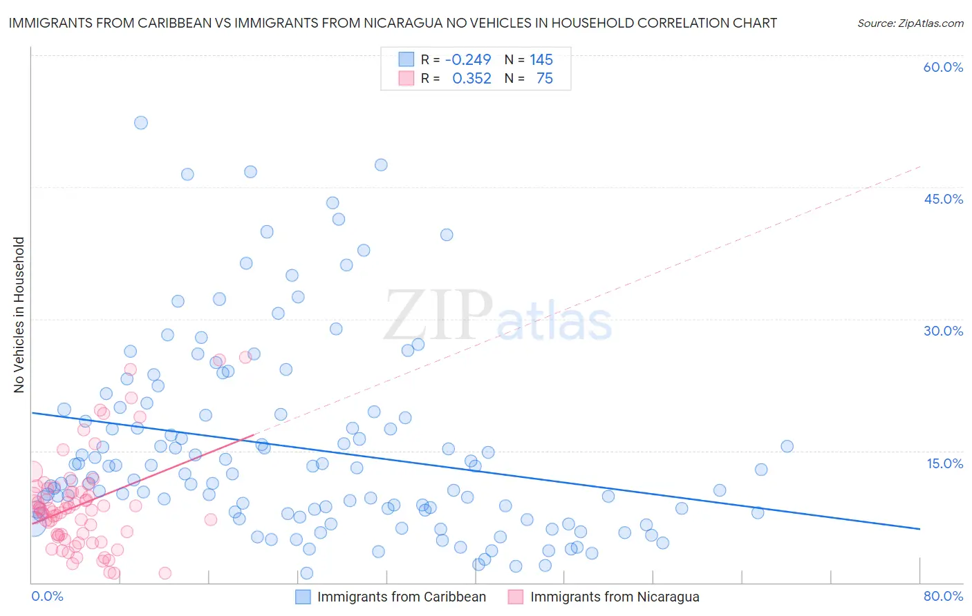 Immigrants from Caribbean vs Immigrants from Nicaragua No Vehicles in Household