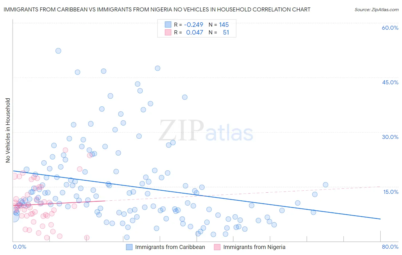 Immigrants from Caribbean vs Immigrants from Nigeria No Vehicles in Household