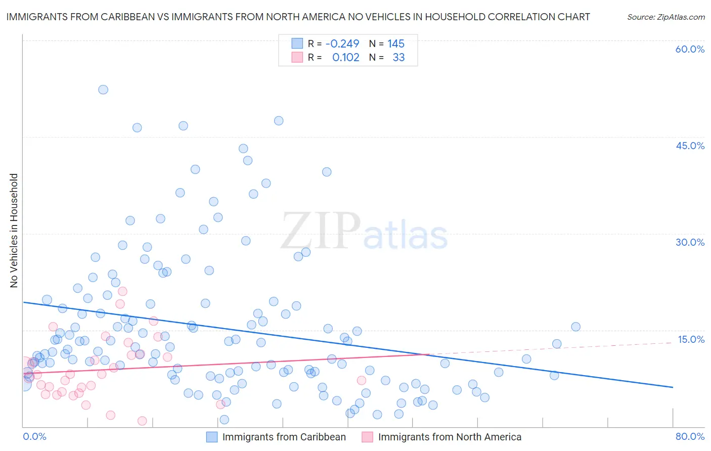 Immigrants from Caribbean vs Immigrants from North America No Vehicles in Household