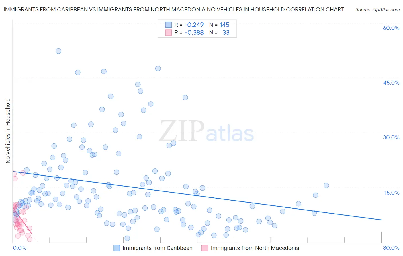 Immigrants from Caribbean vs Immigrants from North Macedonia No Vehicles in Household