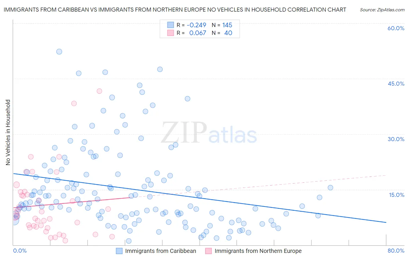 Immigrants from Caribbean vs Immigrants from Northern Europe No Vehicles in Household