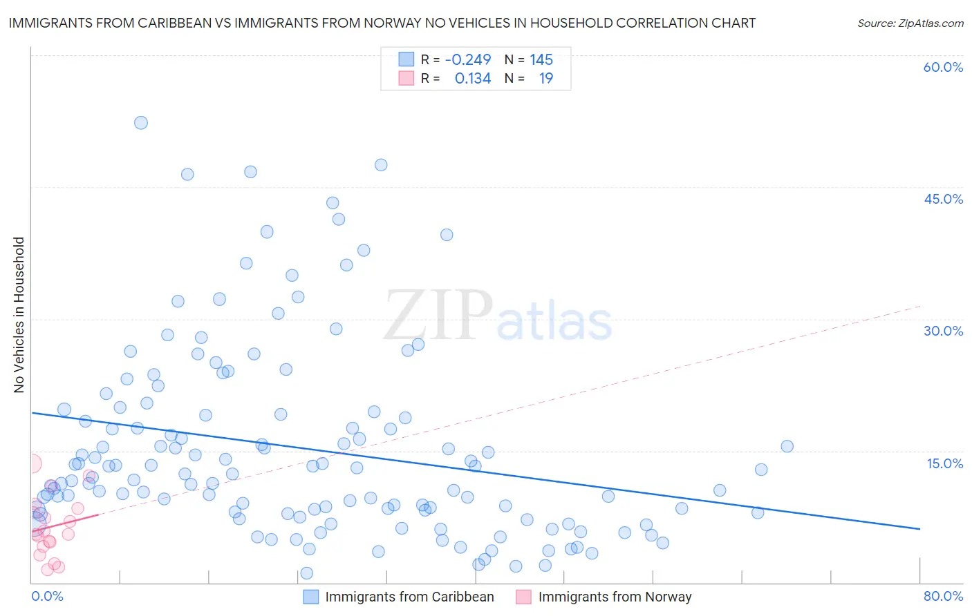 Immigrants from Caribbean vs Immigrants from Norway No Vehicles in Household