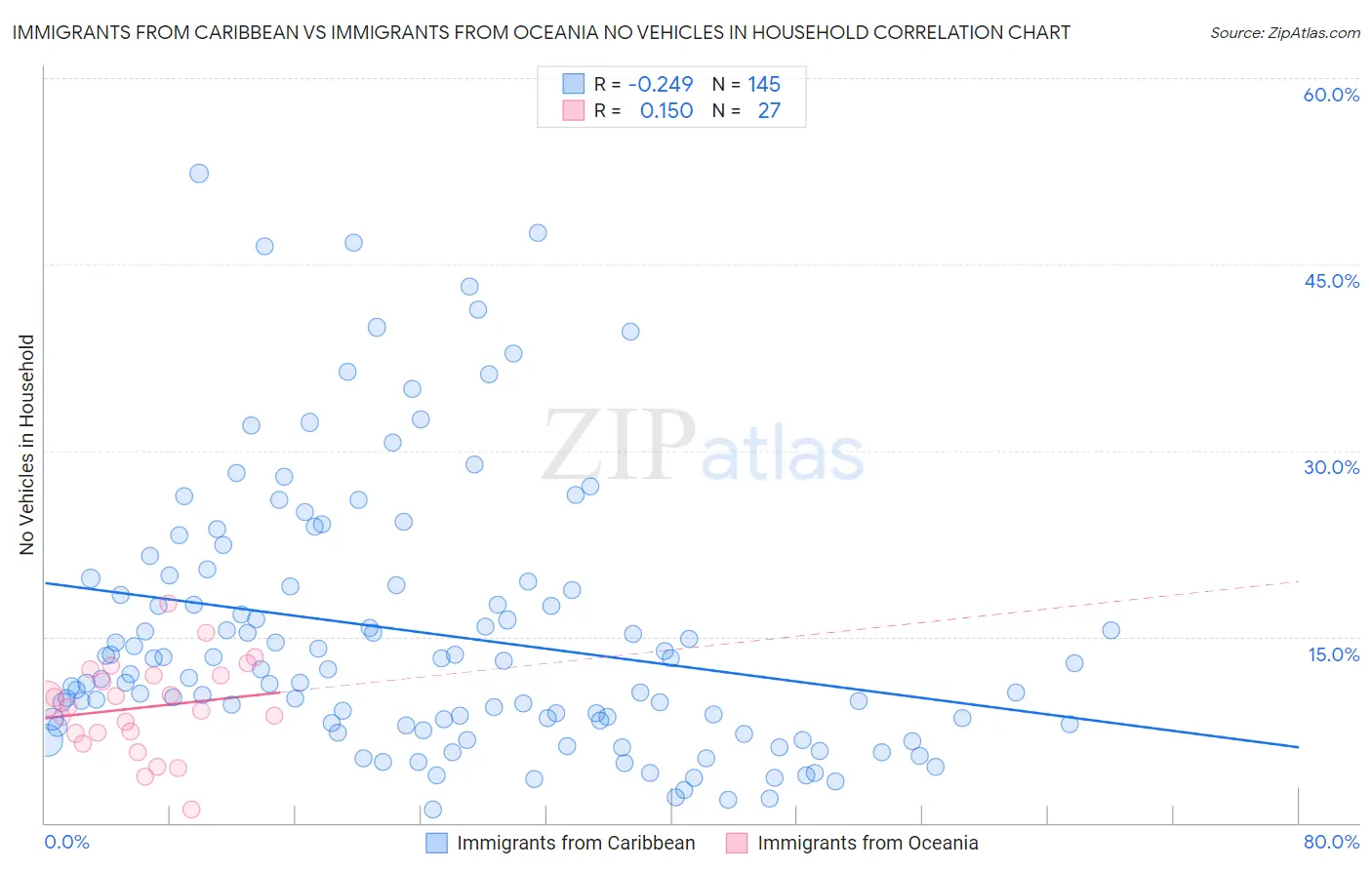 Immigrants from Caribbean vs Immigrants from Oceania No Vehicles in Household