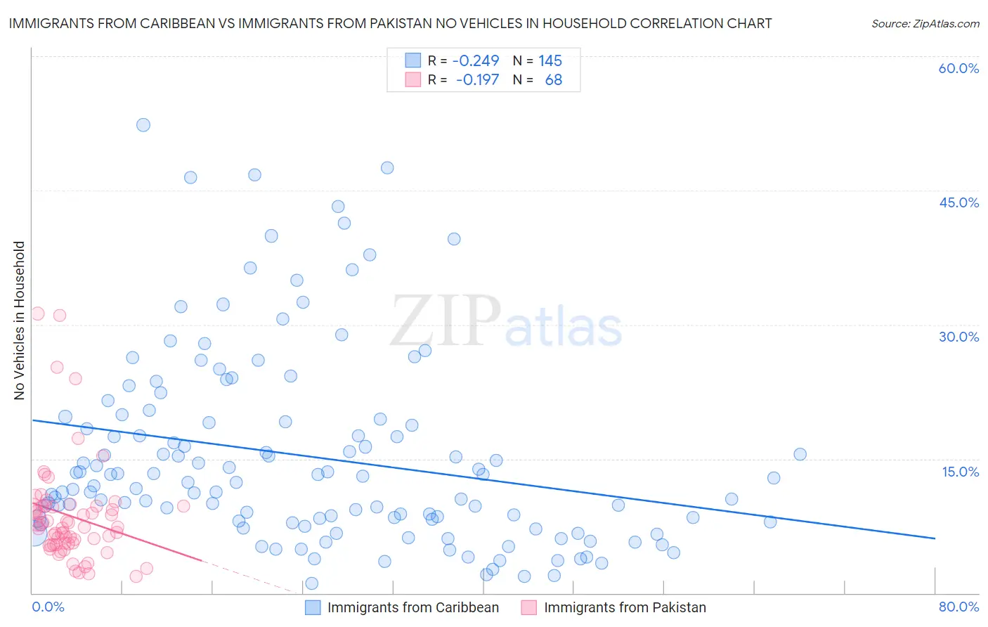 Immigrants from Caribbean vs Immigrants from Pakistan No Vehicles in Household