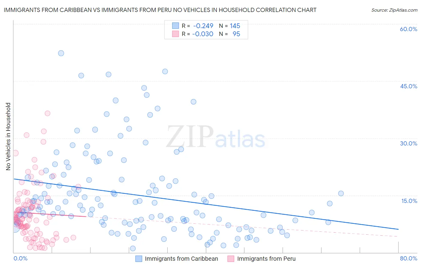 Immigrants from Caribbean vs Immigrants from Peru No Vehicles in Household