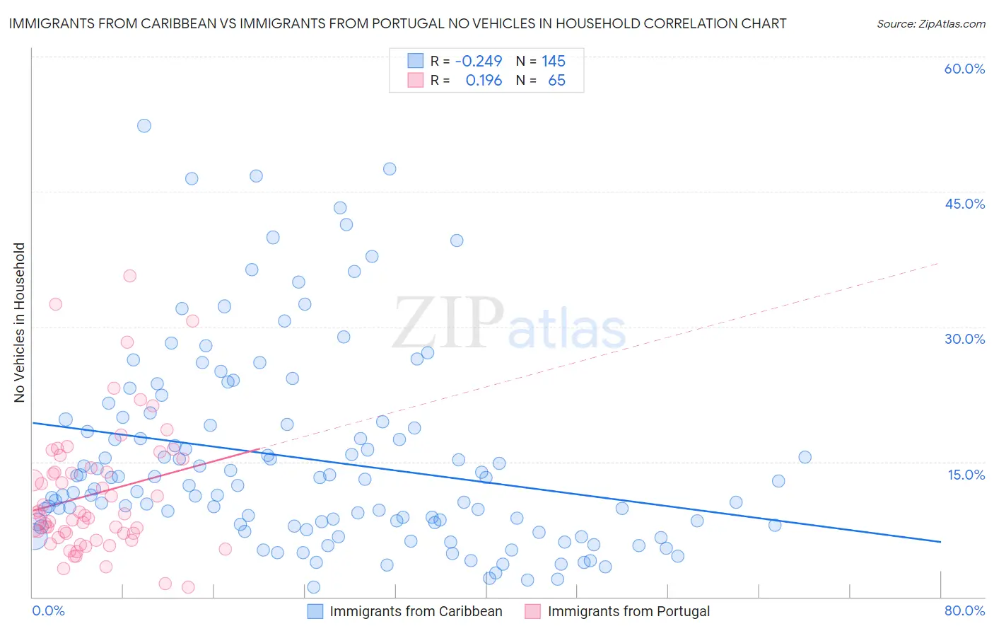 Immigrants from Caribbean vs Immigrants from Portugal No Vehicles in Household