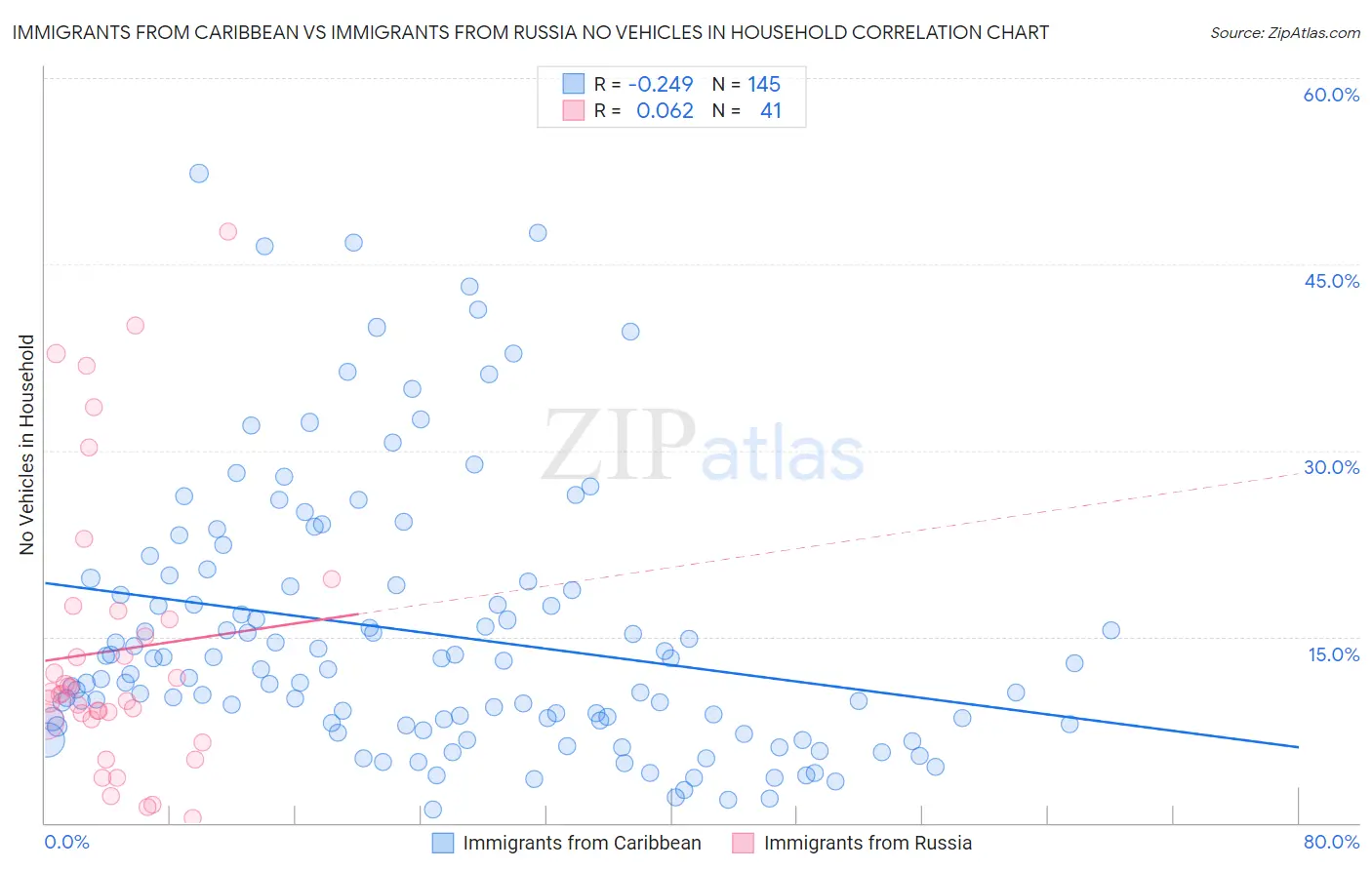 Immigrants from Caribbean vs Immigrants from Russia No Vehicles in Household