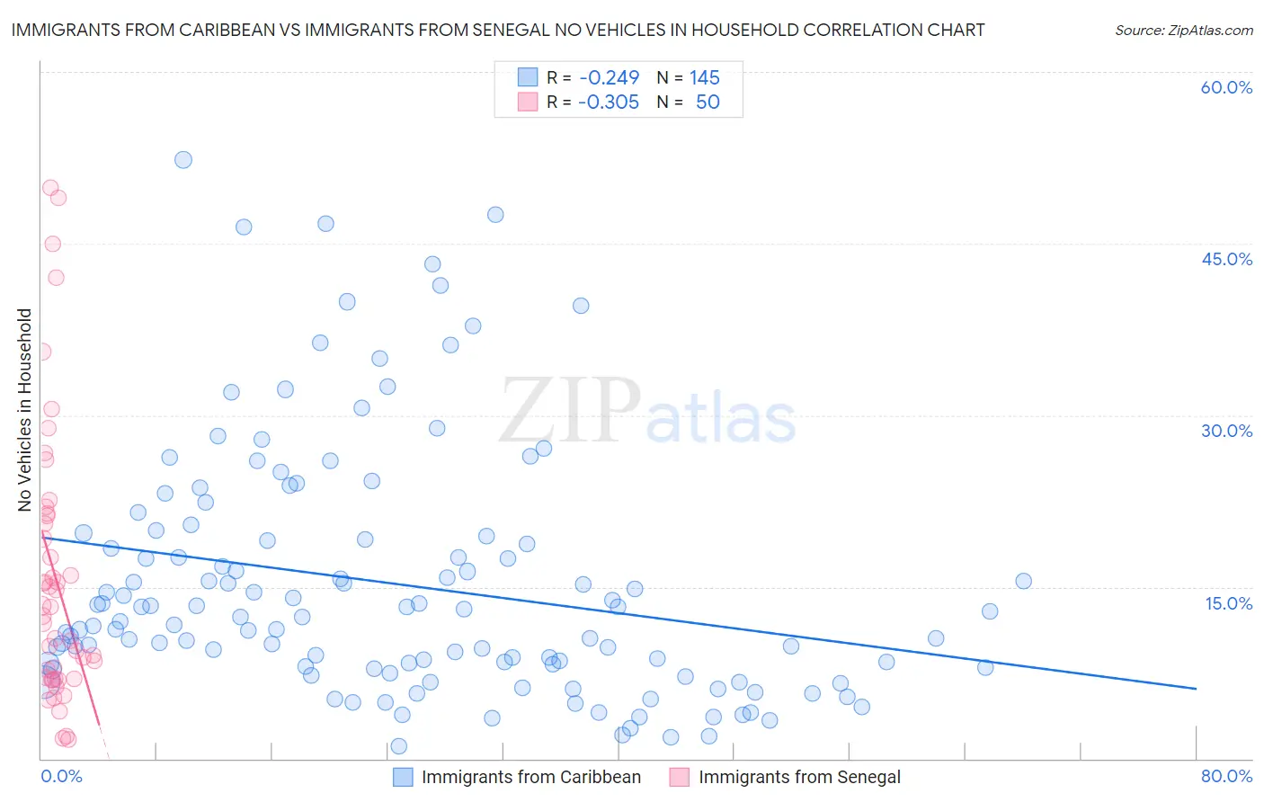 Immigrants from Caribbean vs Immigrants from Senegal No Vehicles in Household