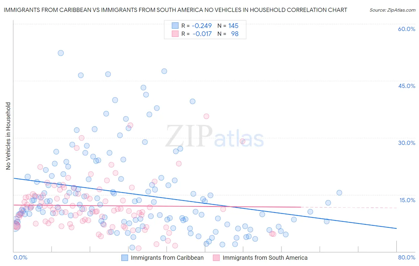Immigrants from Caribbean vs Immigrants from South America No Vehicles in Household