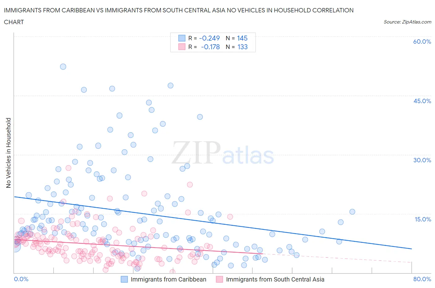 Immigrants from Caribbean vs Immigrants from South Central Asia No Vehicles in Household
