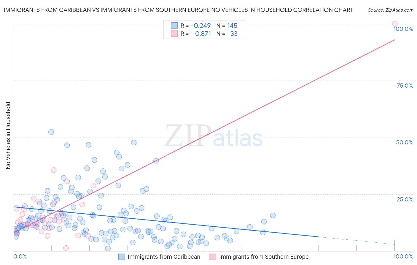 Immigrants from Caribbean vs Immigrants from Southern Europe No Vehicles in Household