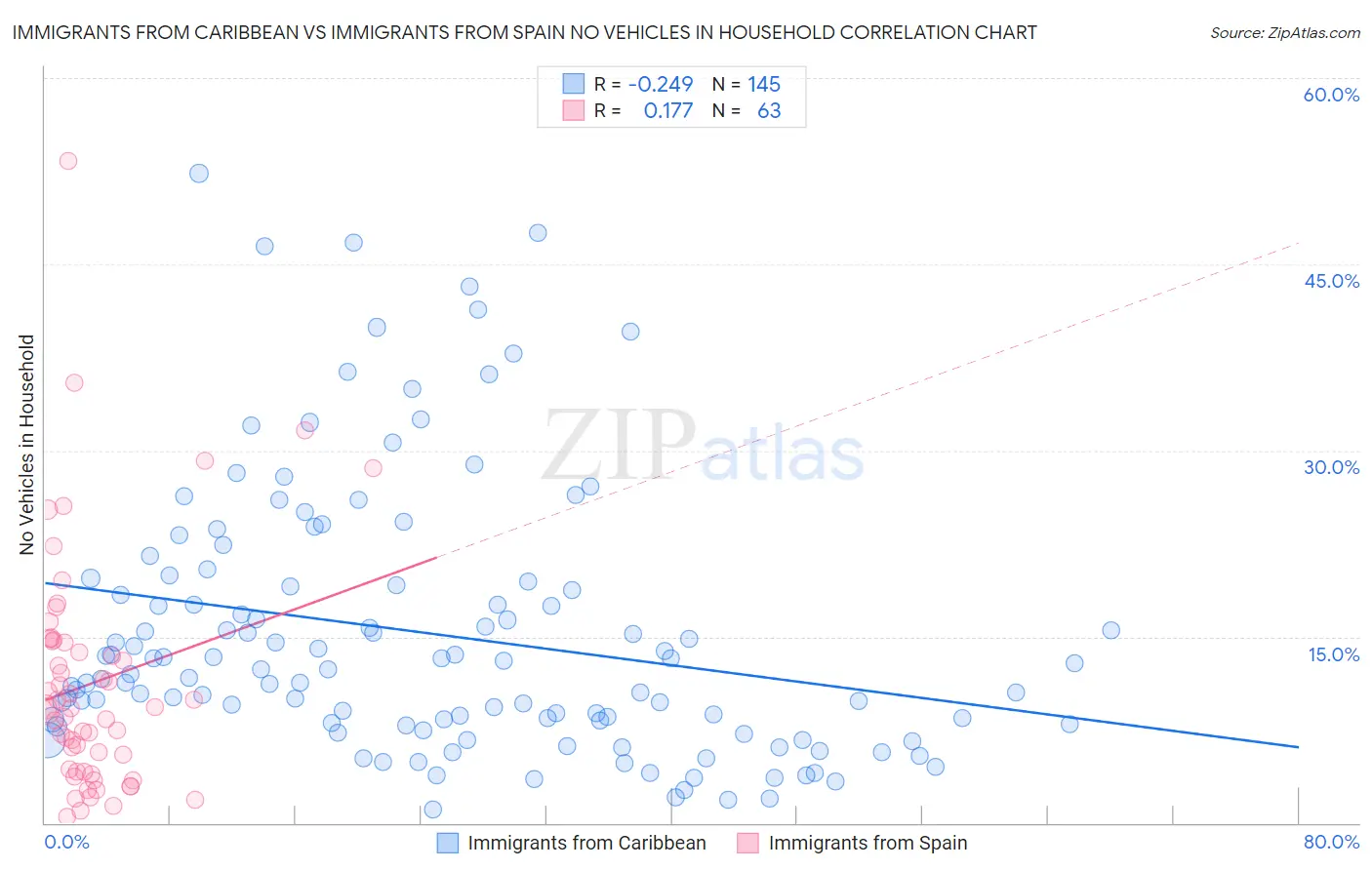 Immigrants from Caribbean vs Immigrants from Spain No Vehicles in Household