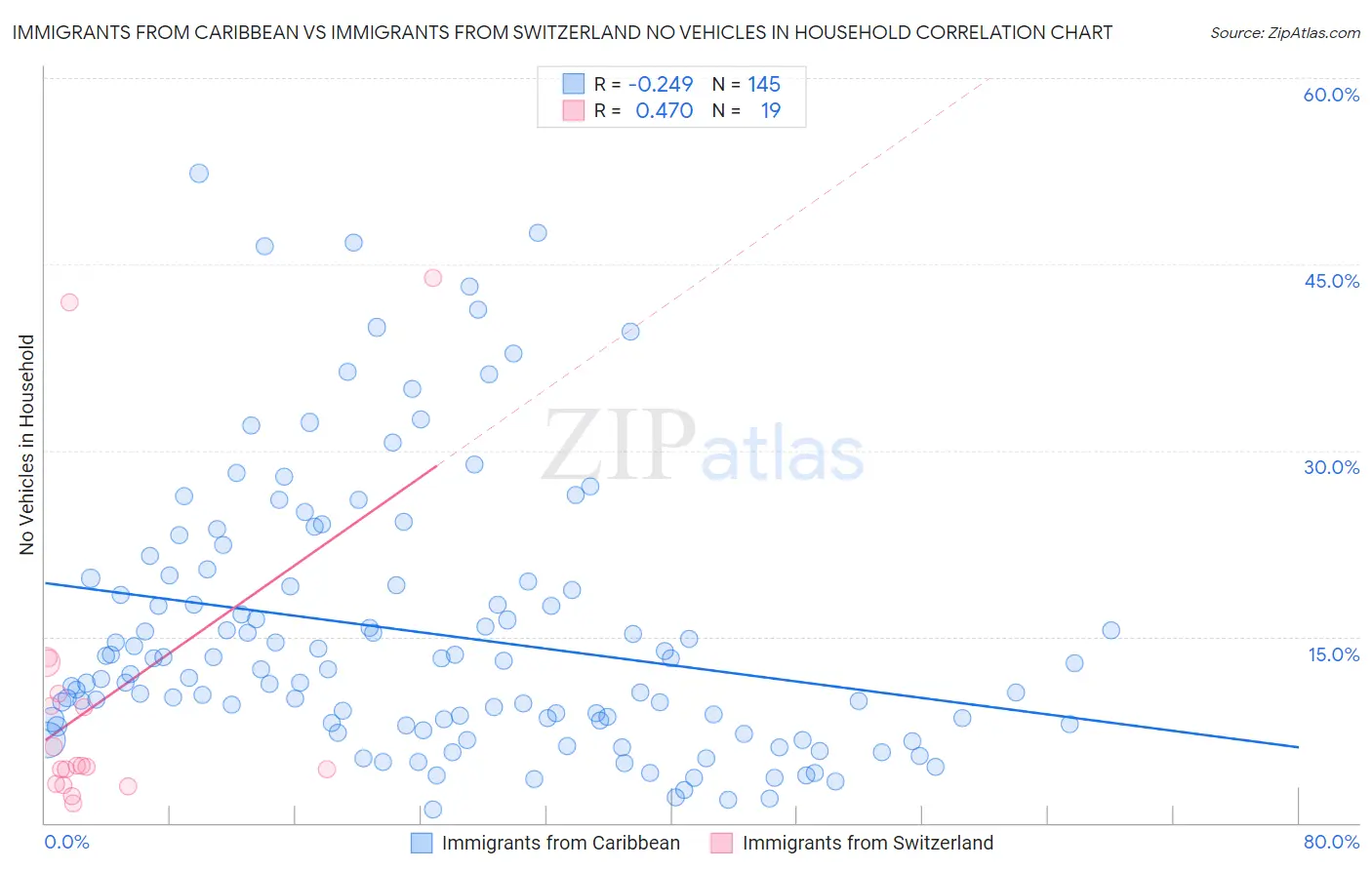 Immigrants from Caribbean vs Immigrants from Switzerland No Vehicles in Household