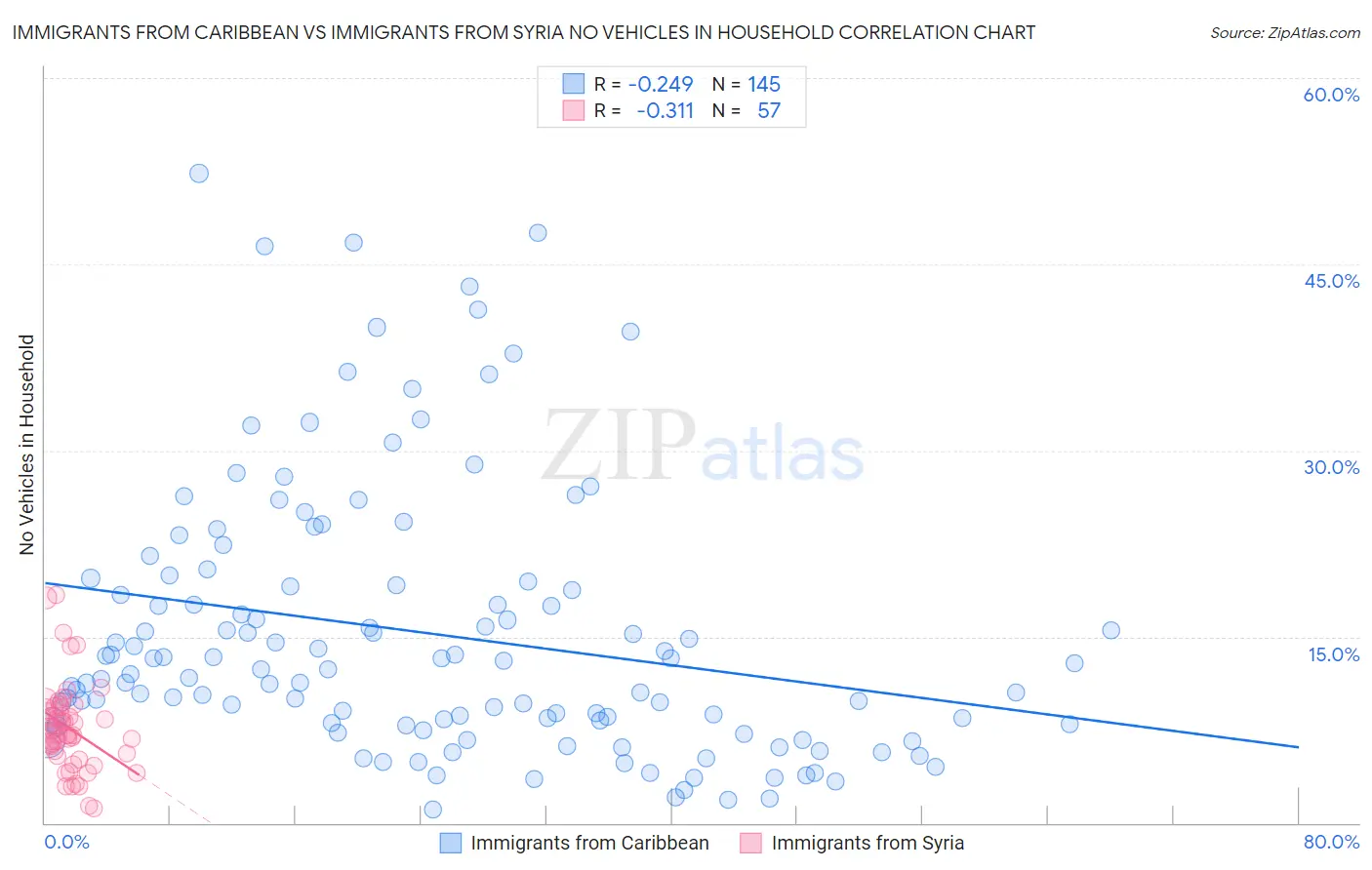 Immigrants from Caribbean vs Immigrants from Syria No Vehicles in Household
