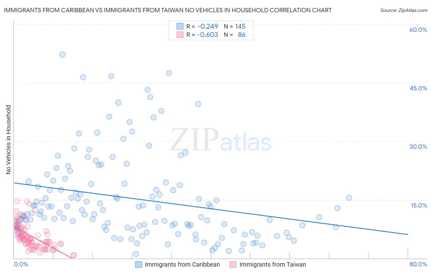 Immigrants from Caribbean vs Immigrants from Taiwan No Vehicles in Household
