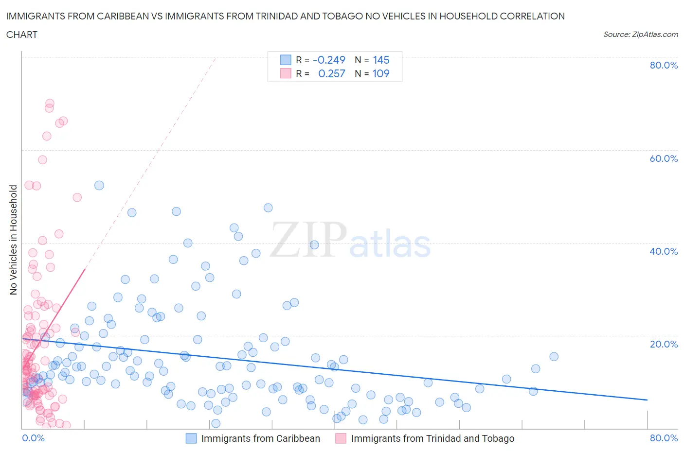 Immigrants from Caribbean vs Immigrants from Trinidad and Tobago No Vehicles in Household