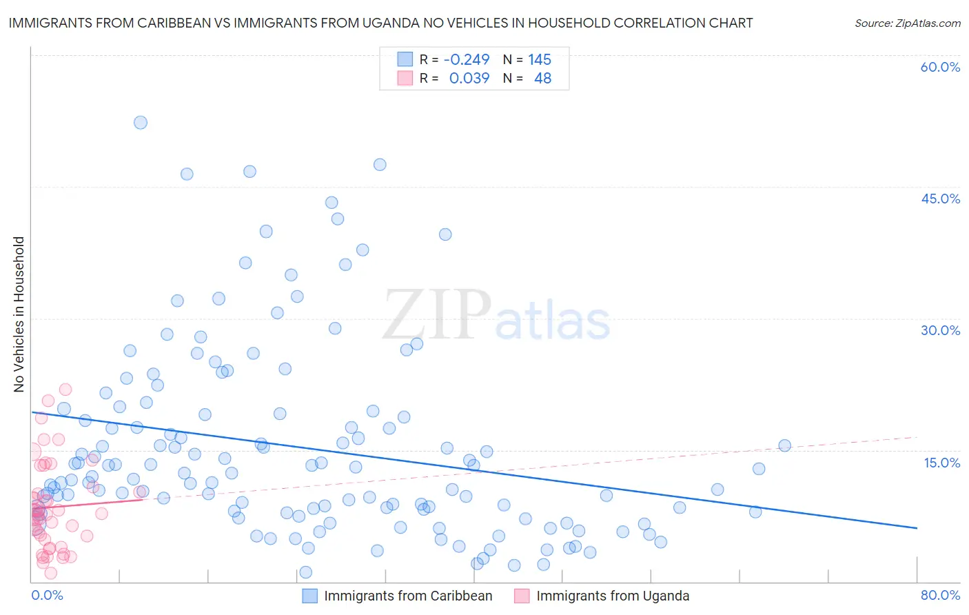 Immigrants from Caribbean vs Immigrants from Uganda No Vehicles in Household