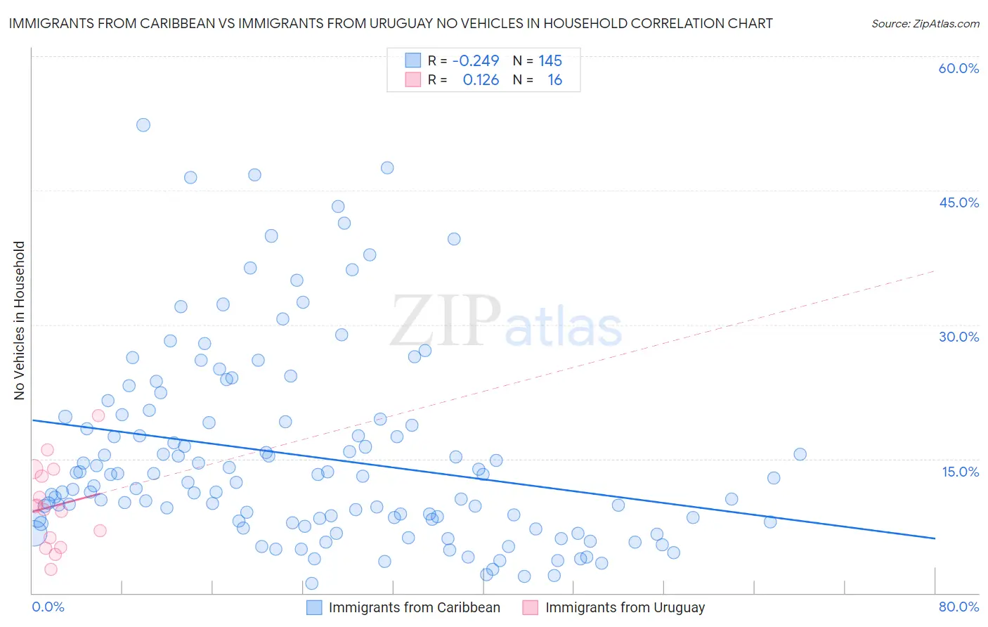 Immigrants from Caribbean vs Immigrants from Uruguay No Vehicles in Household