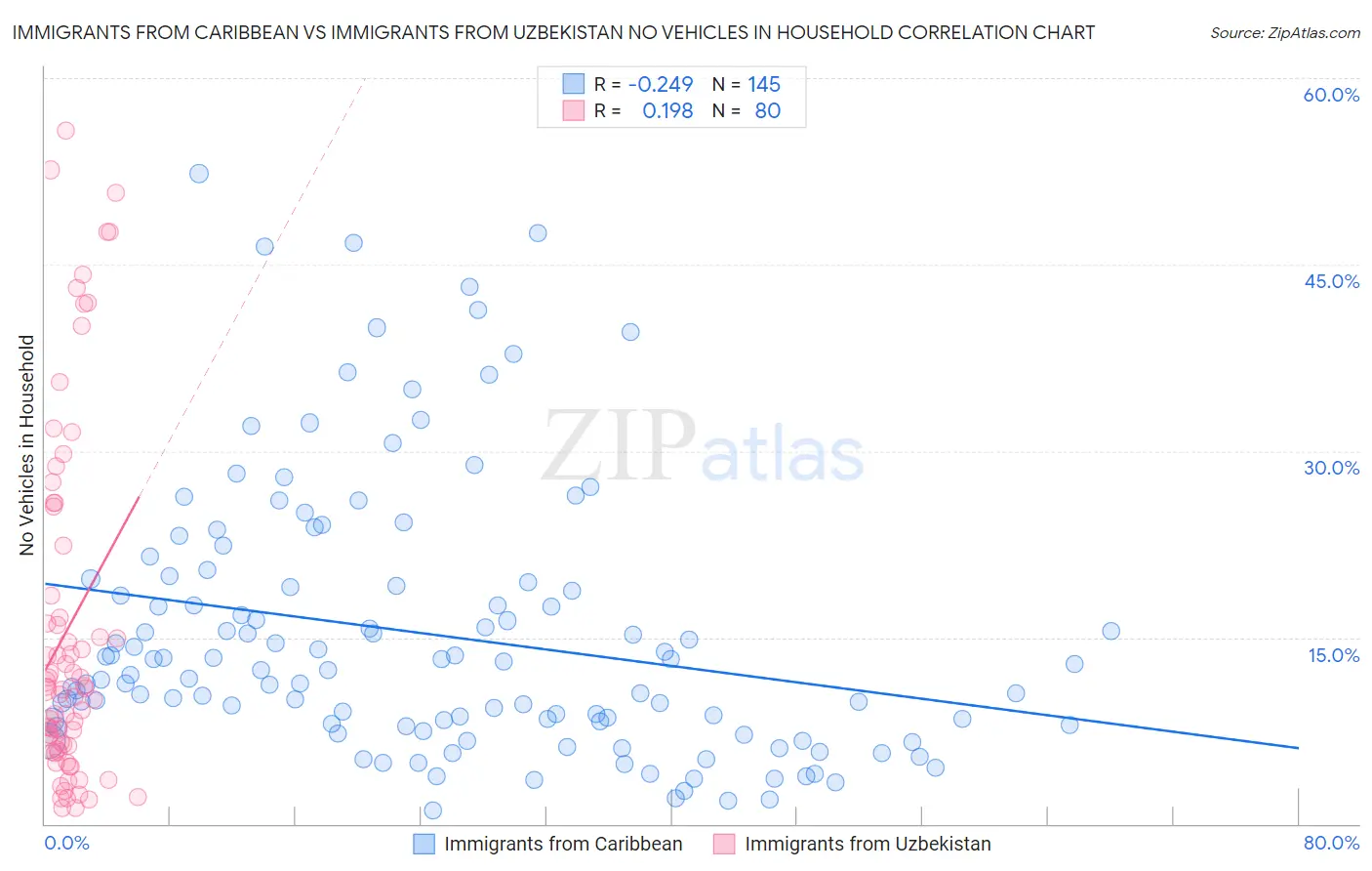 Immigrants from Caribbean vs Immigrants from Uzbekistan No Vehicles in Household