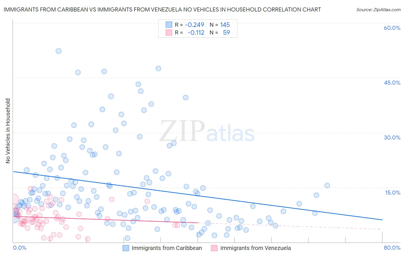 Immigrants from Caribbean vs Immigrants from Venezuela No Vehicles in Household