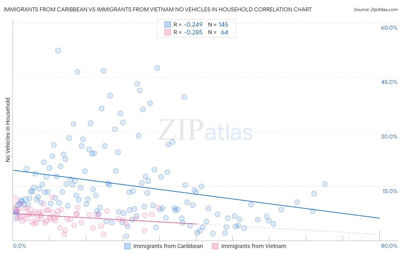 Immigrants from Caribbean vs Immigrants from Vietnam No Vehicles in Household