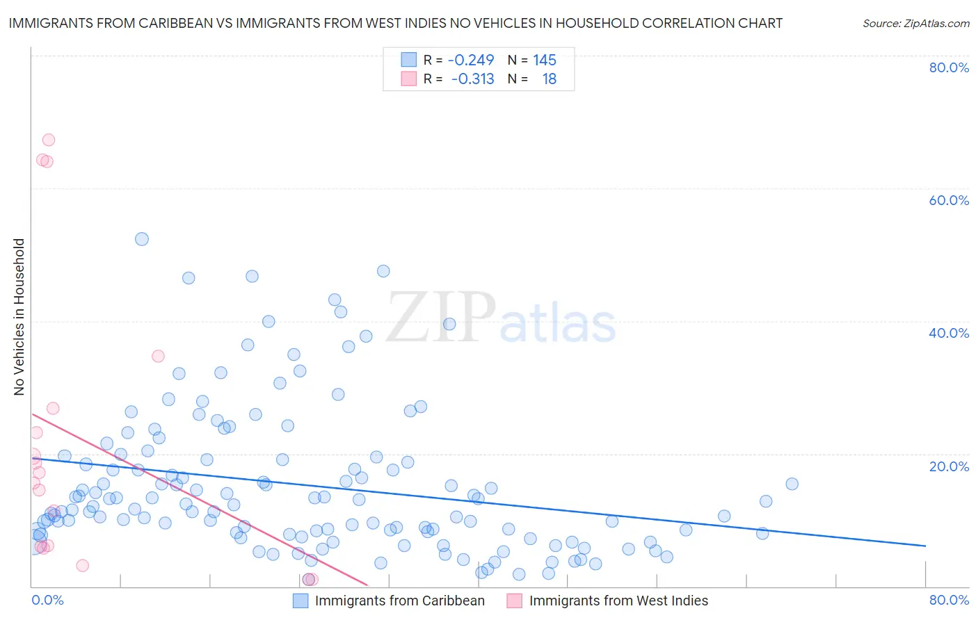 Immigrants from Caribbean vs Immigrants from West Indies No Vehicles in Household