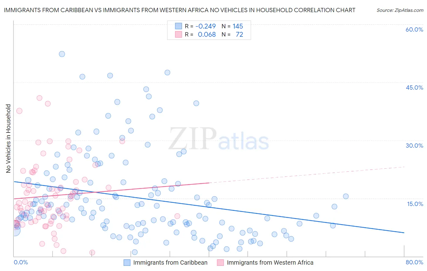 Immigrants from Caribbean vs Immigrants from Western Africa No Vehicles in Household