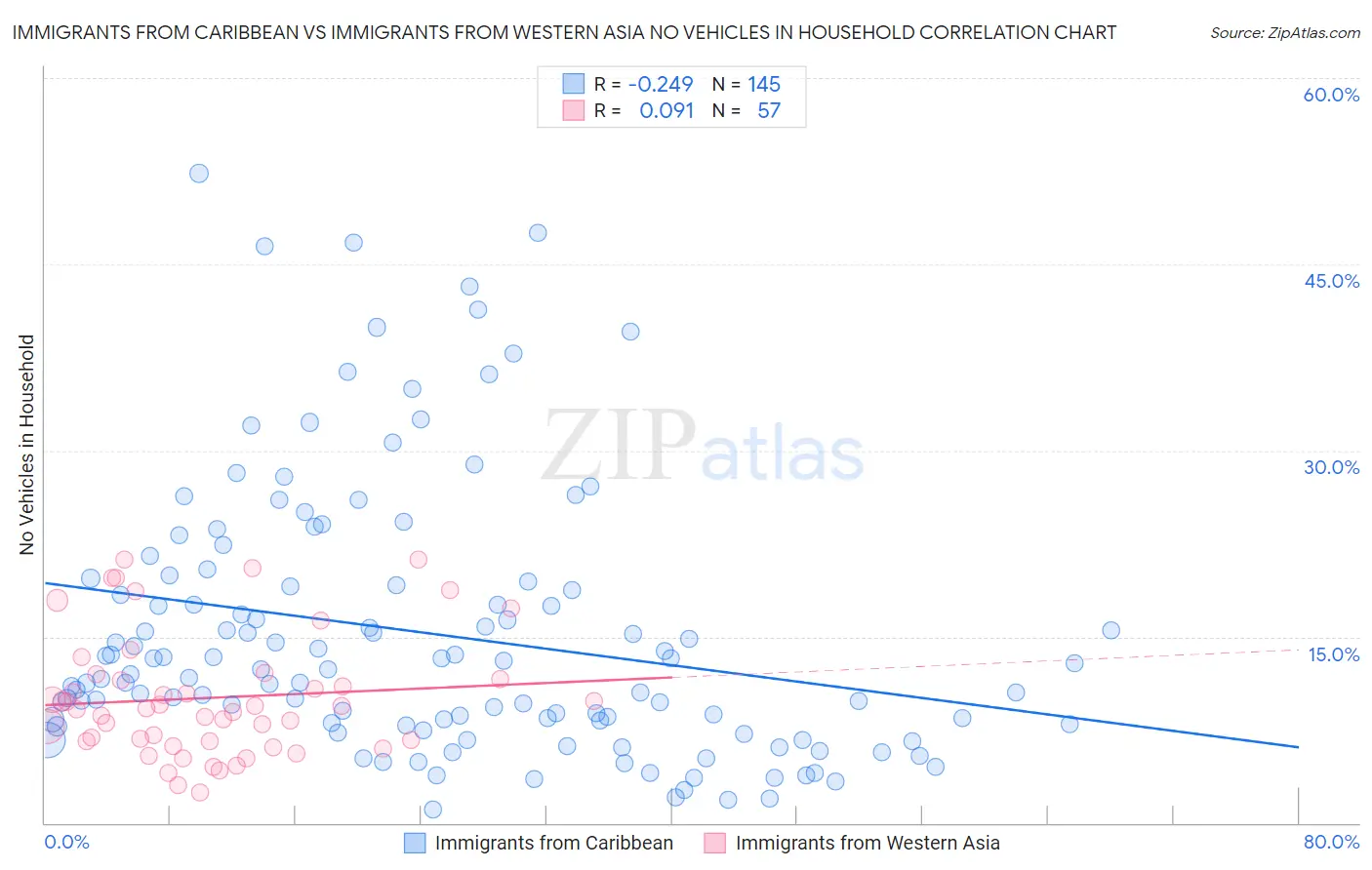 Immigrants from Caribbean vs Immigrants from Western Asia No Vehicles in Household