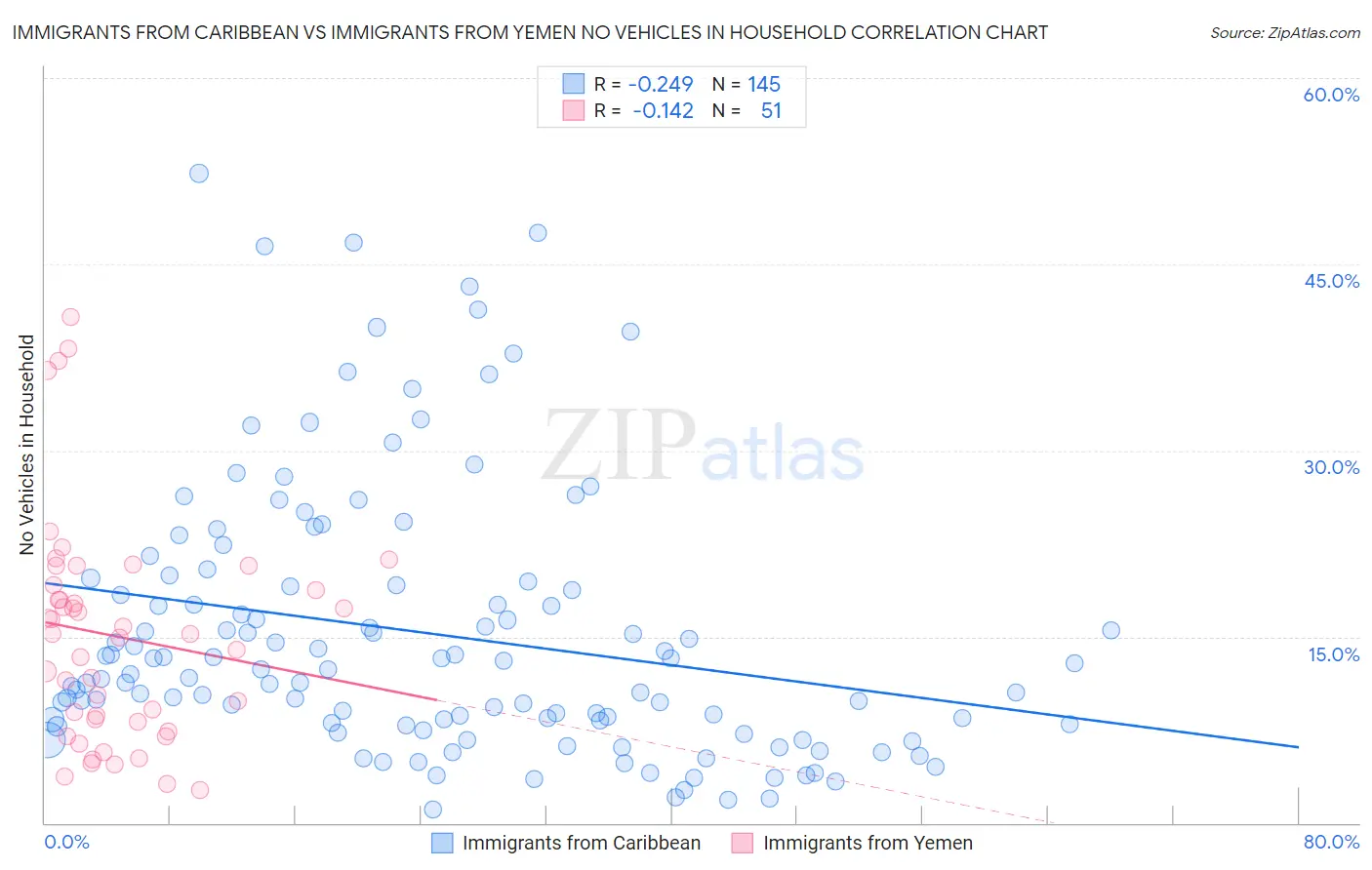 Immigrants from Caribbean vs Immigrants from Yemen No Vehicles in Household