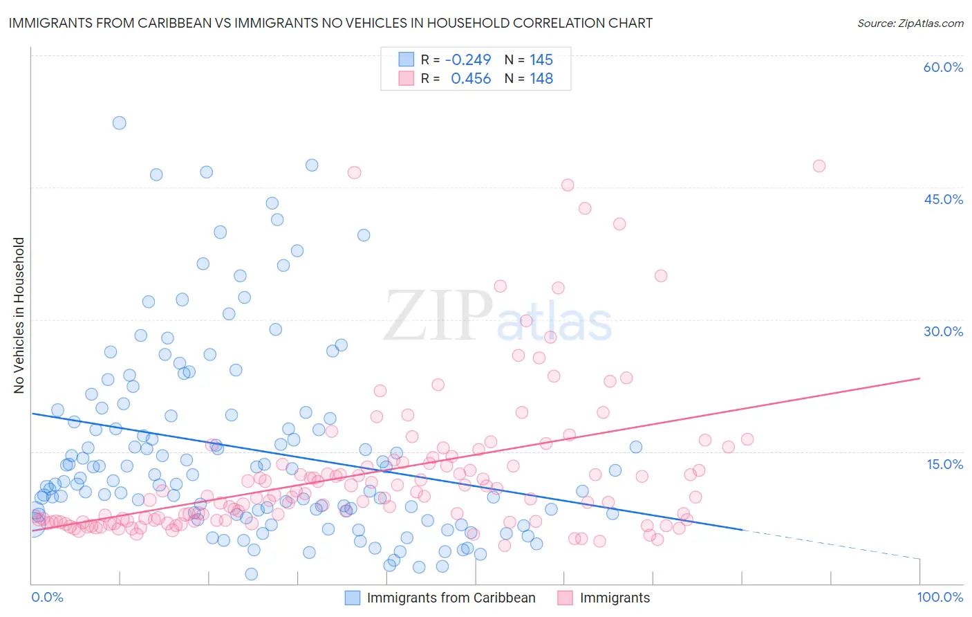 Immigrants from Caribbean vs Immigrants No Vehicles in Household