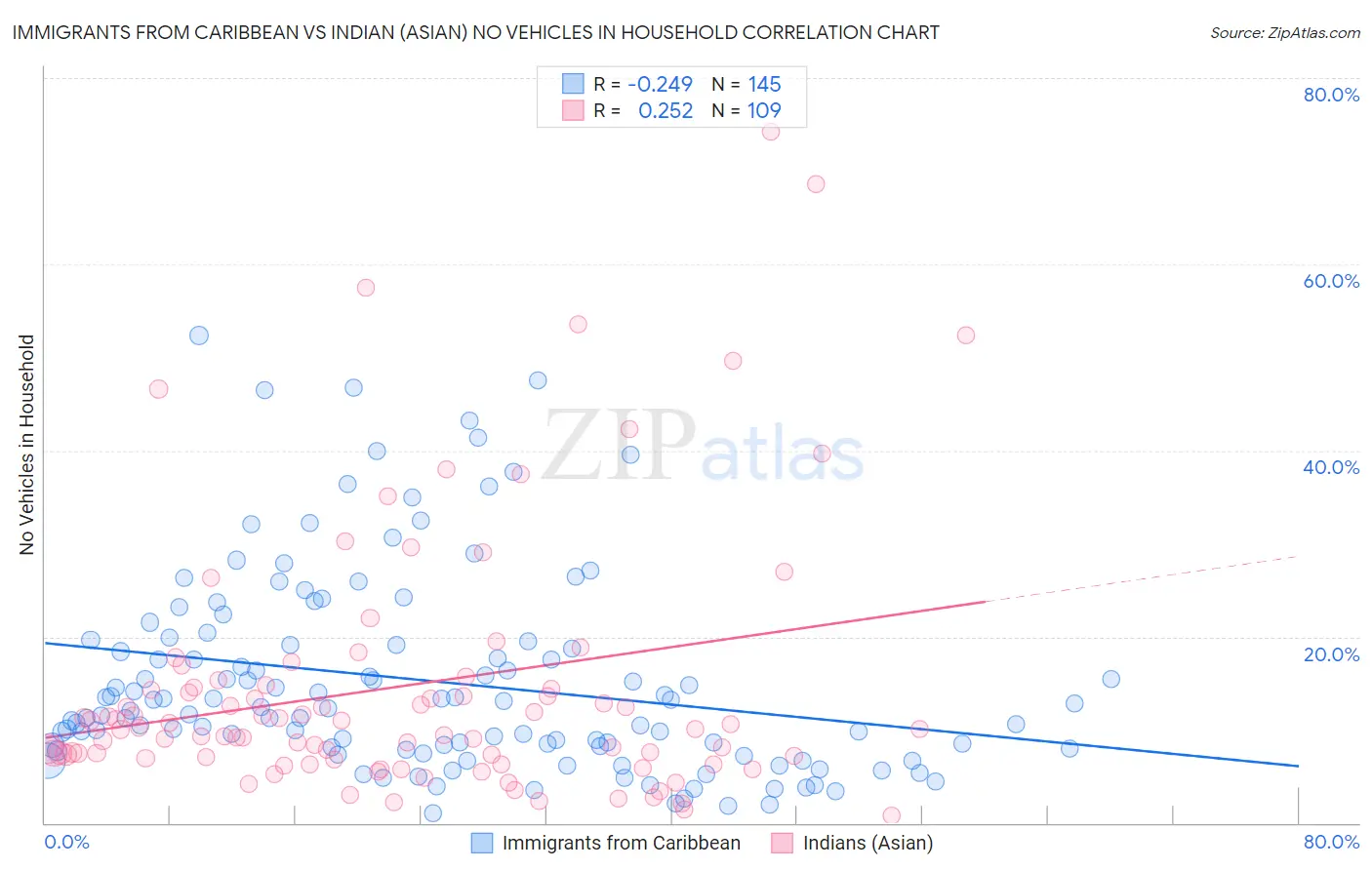 Immigrants from Caribbean vs Indian (Asian) No Vehicles in Household