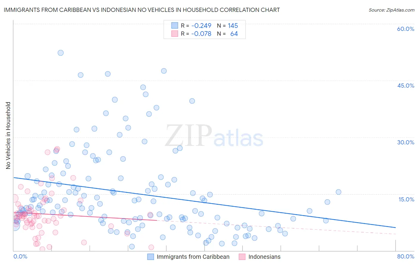 Immigrants from Caribbean vs Indonesian No Vehicles in Household