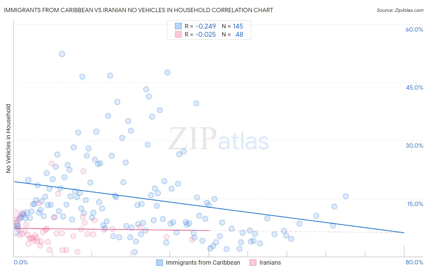 Immigrants from Caribbean vs Iranian No Vehicles in Household