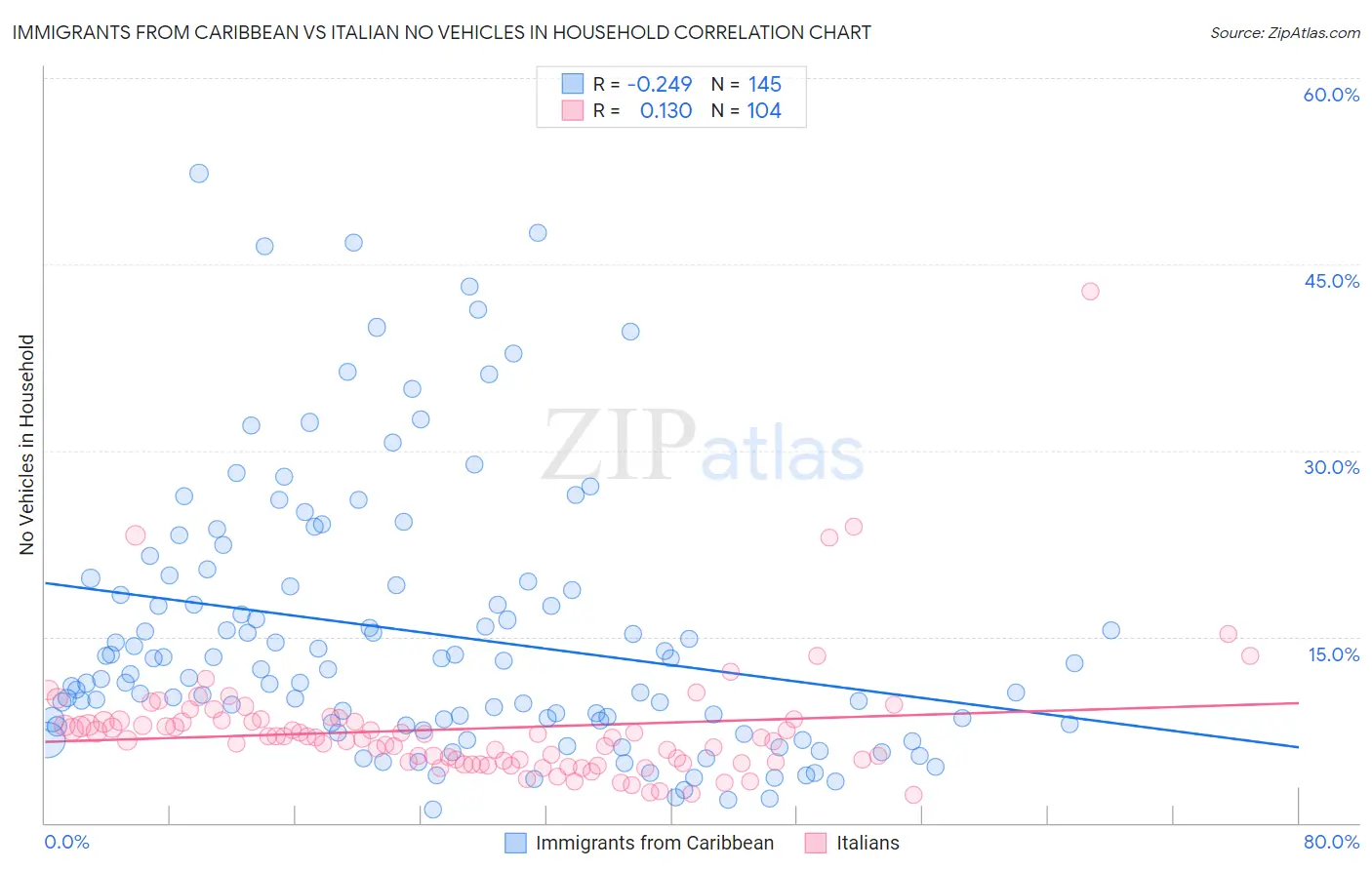 Immigrants from Caribbean vs Italian No Vehicles in Household