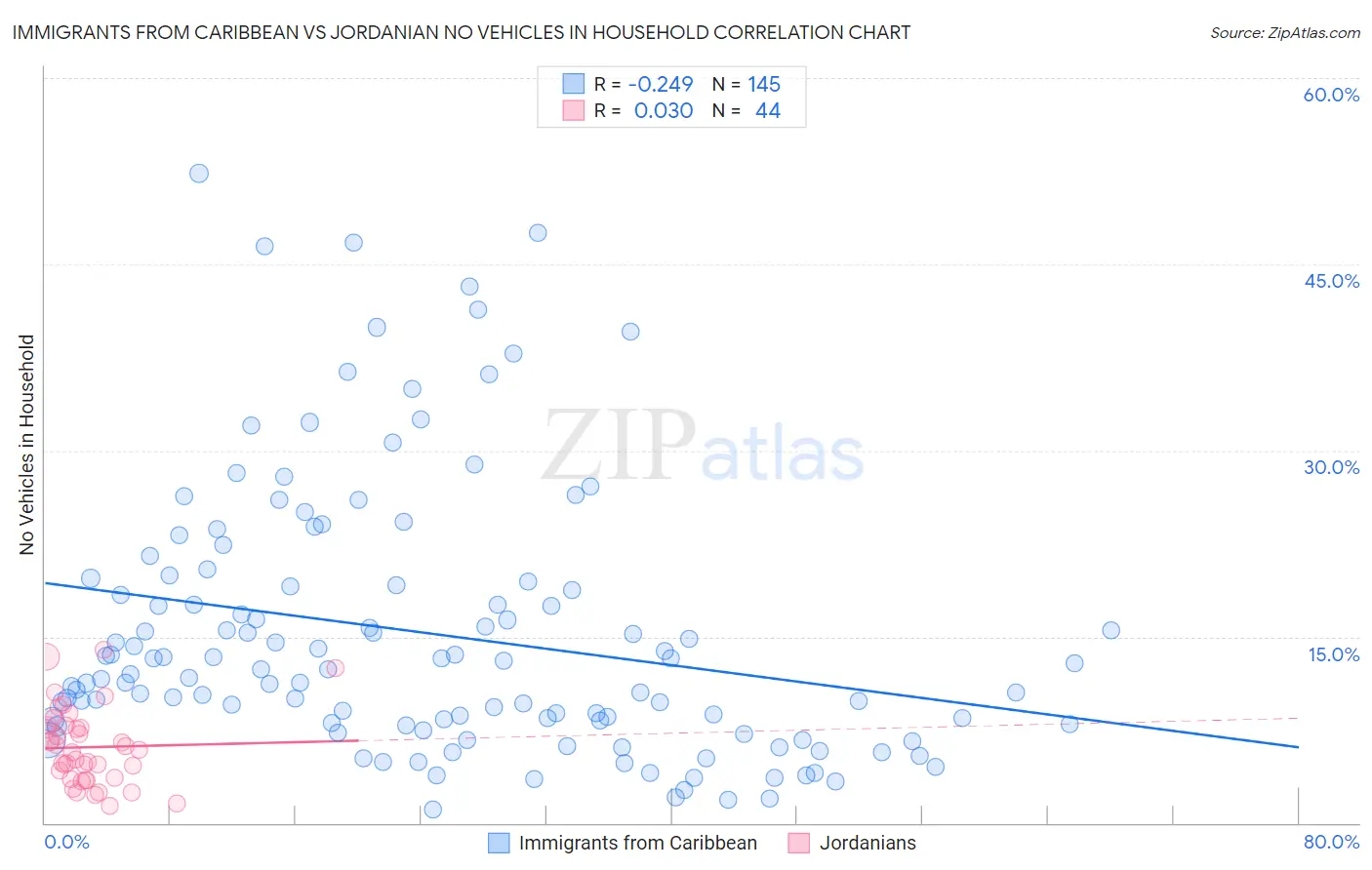 Immigrants from Caribbean vs Jordanian No Vehicles in Household