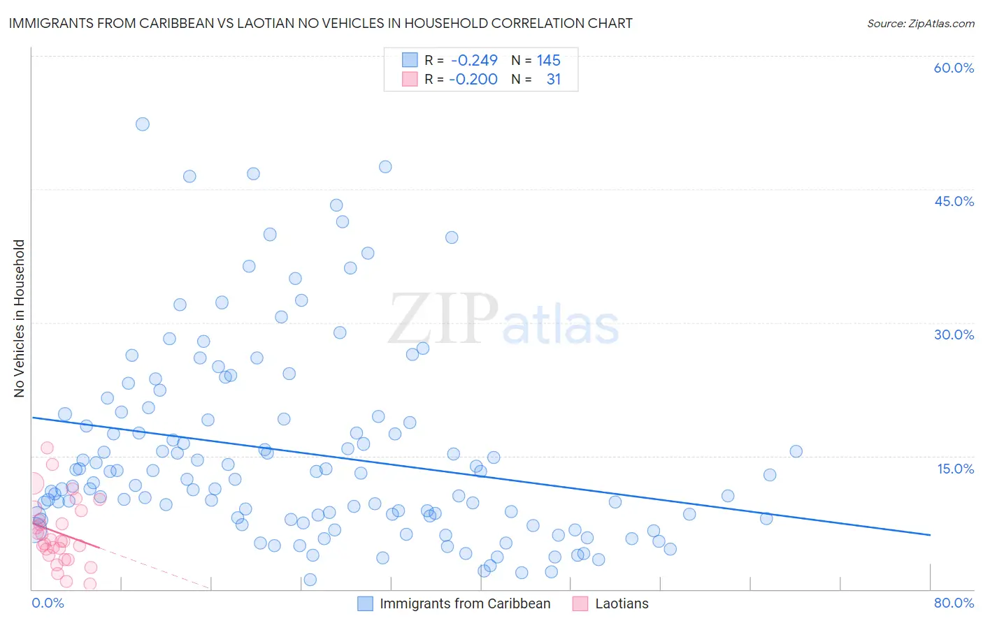 Immigrants from Caribbean vs Laotian No Vehicles in Household