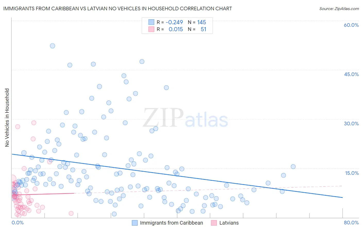 Immigrants from Caribbean vs Latvian No Vehicles in Household