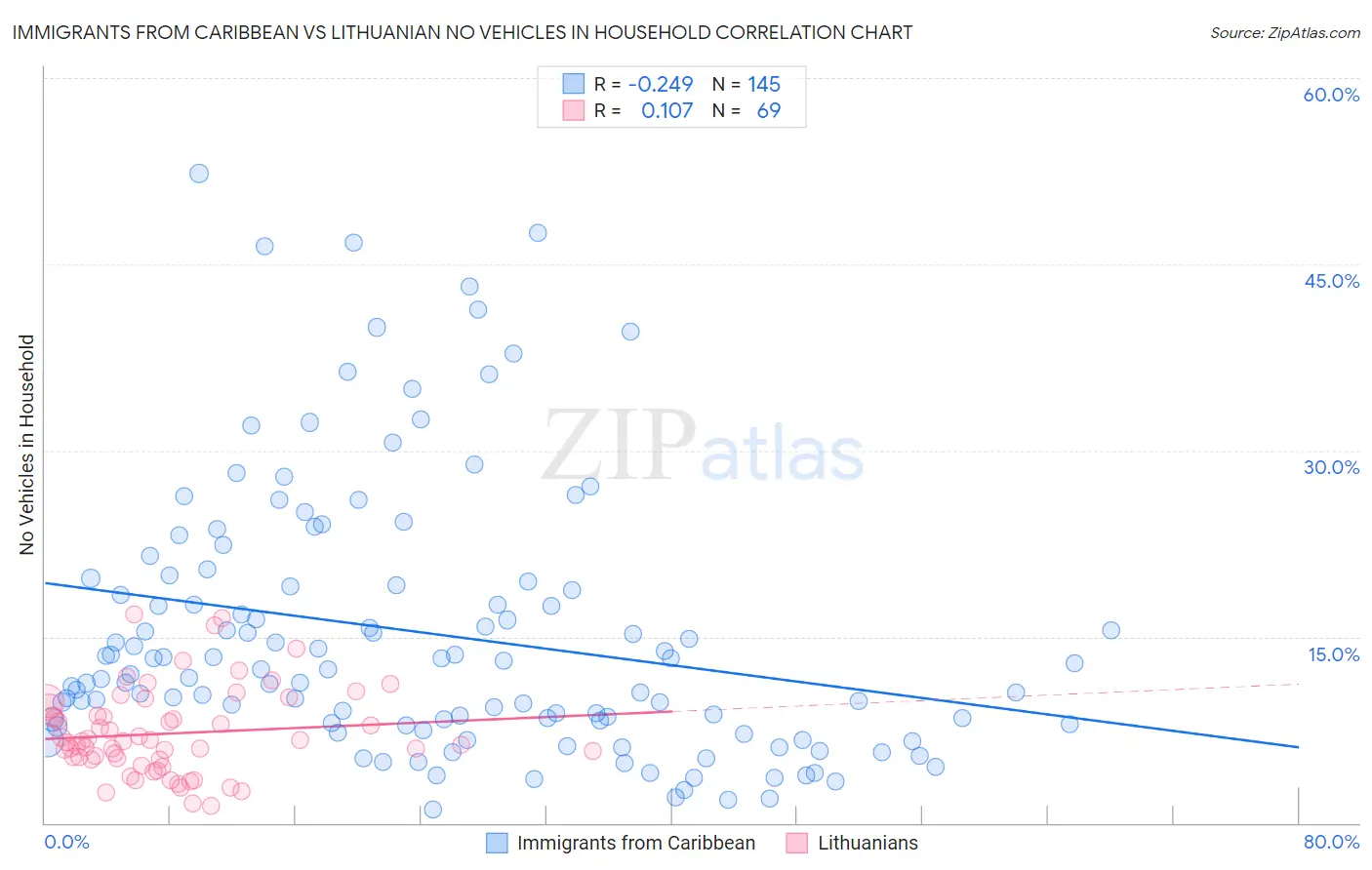 Immigrants from Caribbean vs Lithuanian No Vehicles in Household
