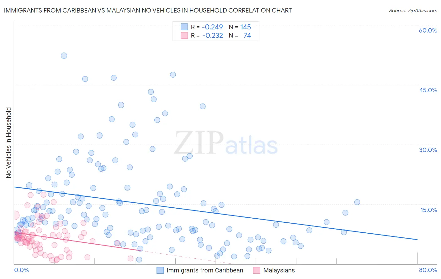 Immigrants from Caribbean vs Malaysian No Vehicles in Household