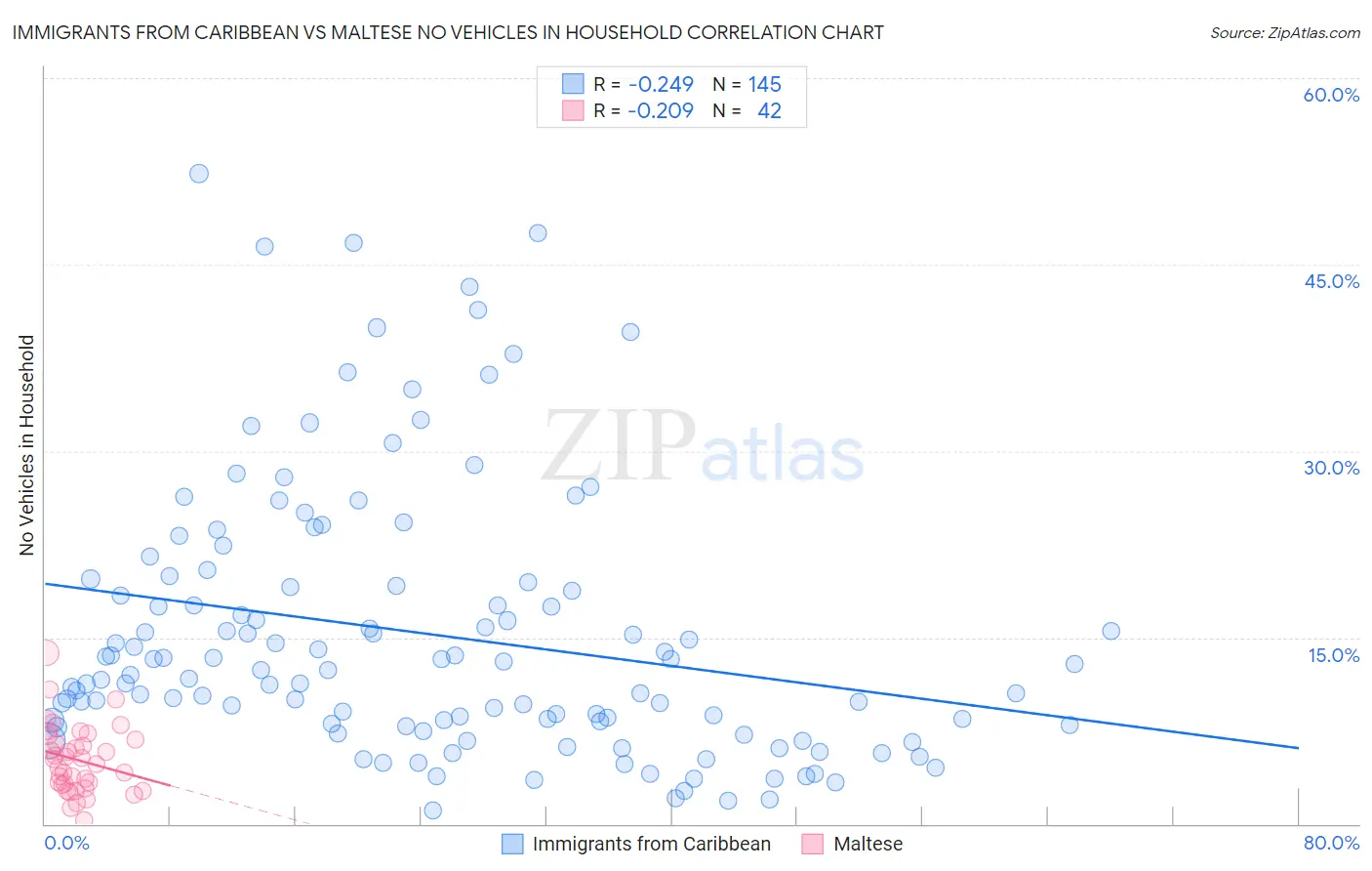 Immigrants from Caribbean vs Maltese No Vehicles in Household