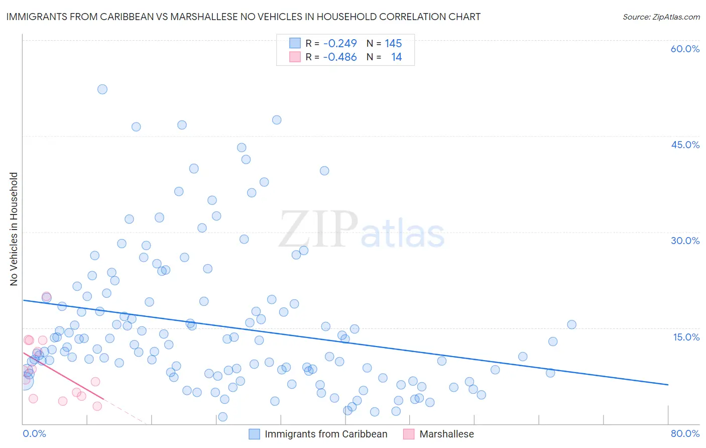 Immigrants from Caribbean vs Marshallese No Vehicles in Household